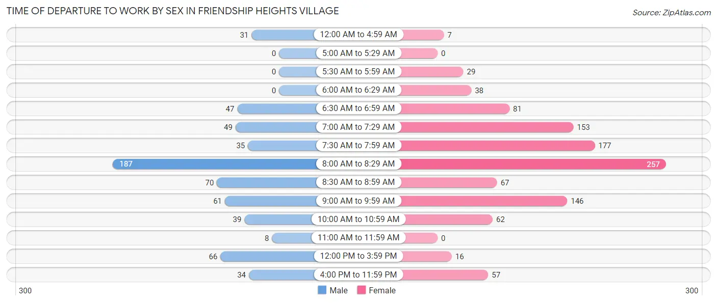 Time of Departure to Work by Sex in Friendship Heights Village