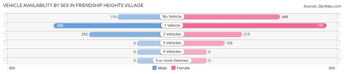 Vehicle Availability by Sex in Friendship Heights Village