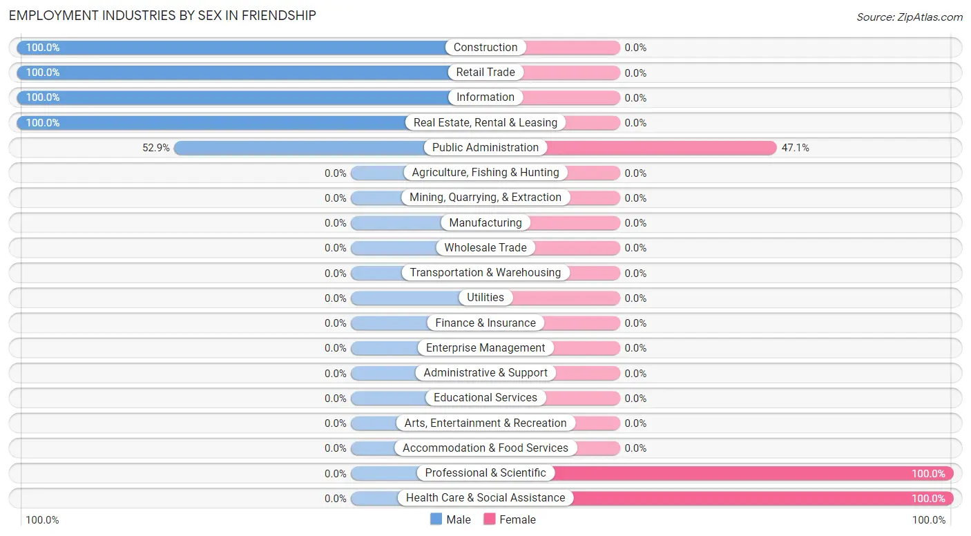 Employment Industries by Sex in Friendship