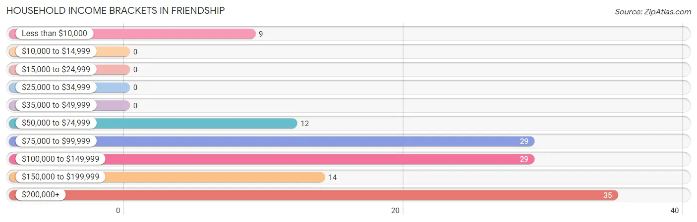 Household Income Brackets in Friendship