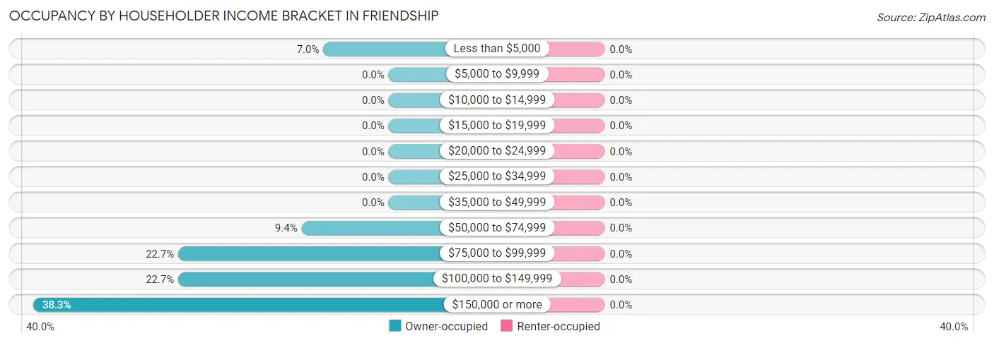 Occupancy by Householder Income Bracket in Friendship