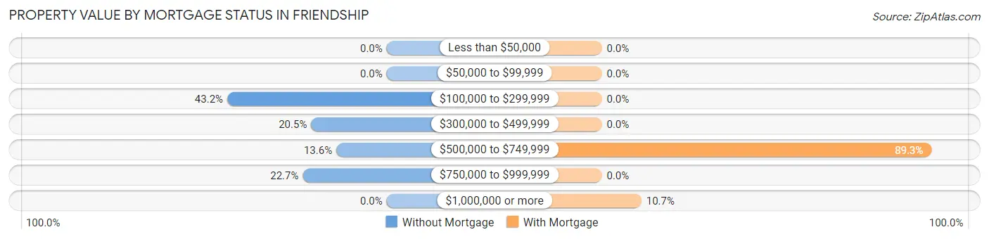 Property Value by Mortgage Status in Friendship