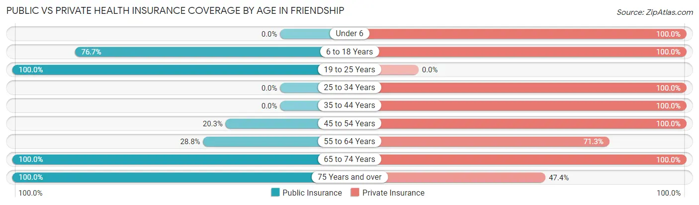 Public vs Private Health Insurance Coverage by Age in Friendship