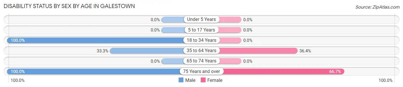 Disability Status by Sex by Age in Galestown