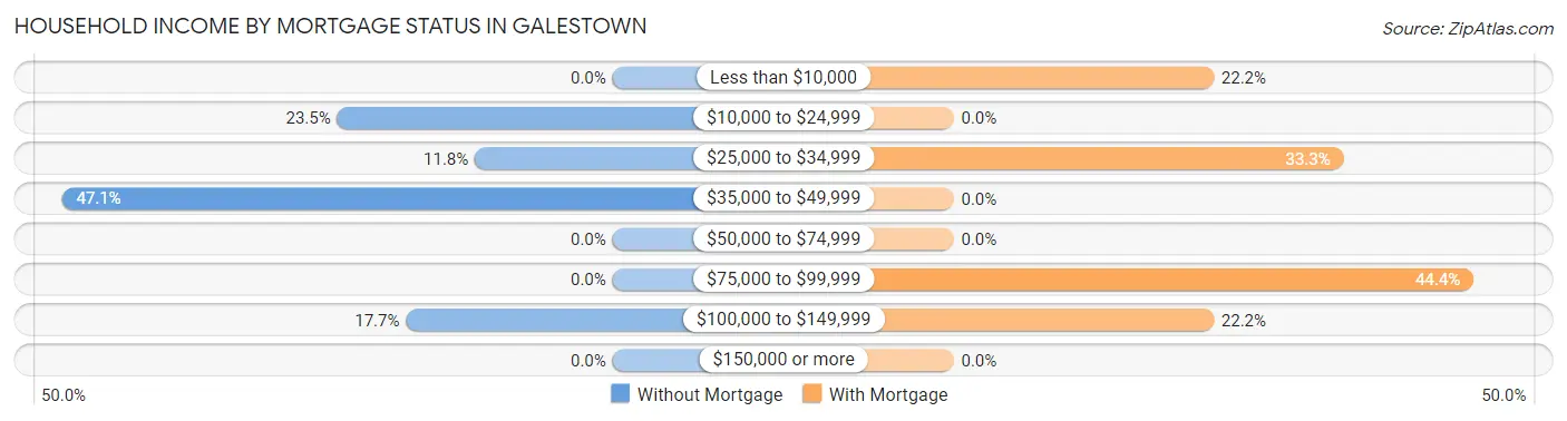Household Income by Mortgage Status in Galestown
