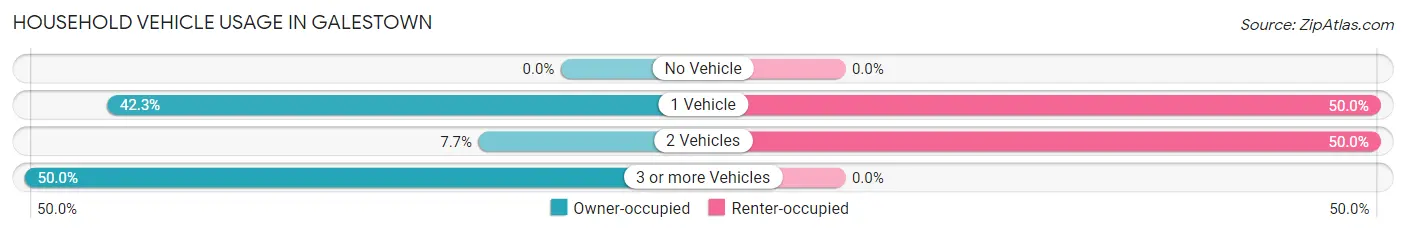 Household Vehicle Usage in Galestown
