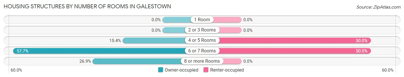 Housing Structures by Number of Rooms in Galestown