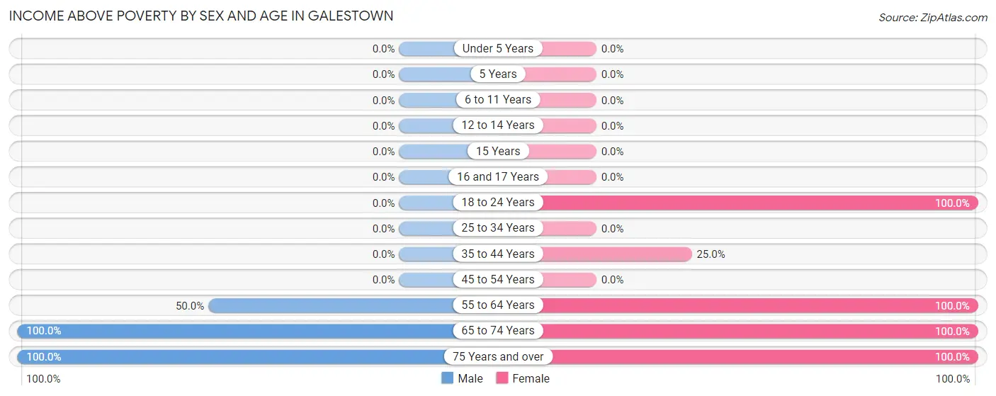 Income Above Poverty by Sex and Age in Galestown