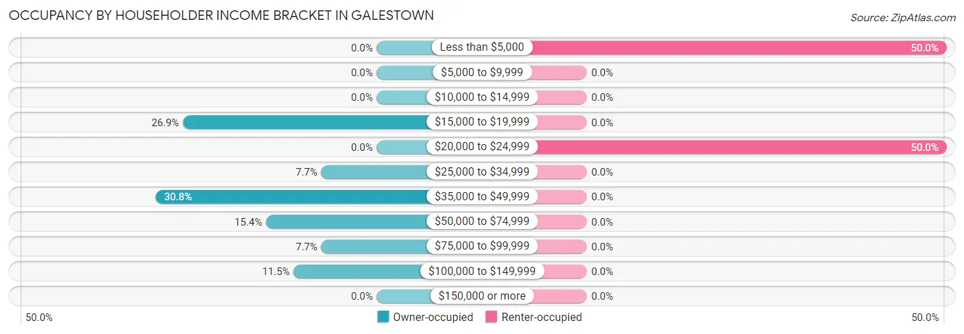 Occupancy by Householder Income Bracket in Galestown