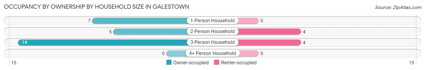 Occupancy by Ownership by Household Size in Galestown