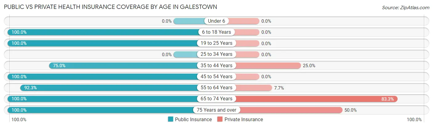 Public vs Private Health Insurance Coverage by Age in Galestown