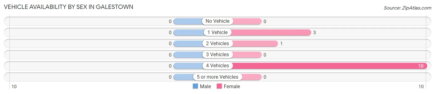 Vehicle Availability by Sex in Galestown