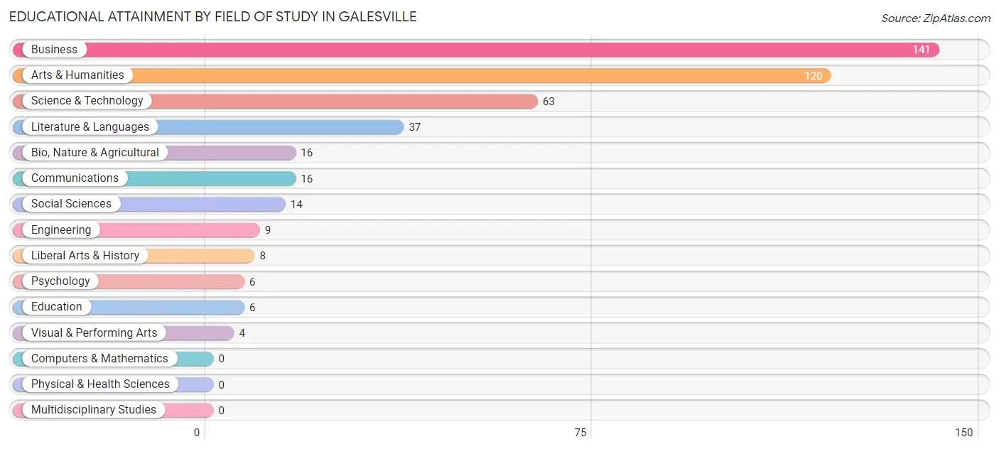 Educational Attainment by Field of Study in Galesville
