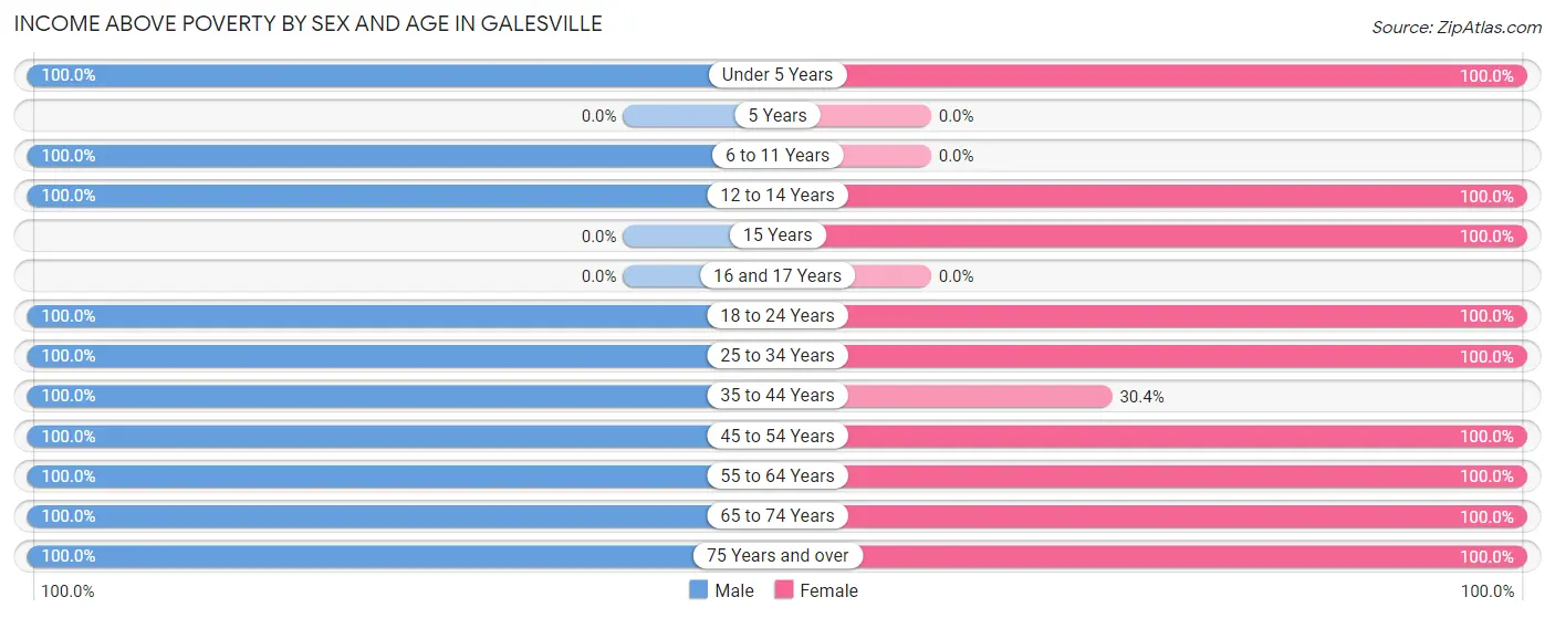 Income Above Poverty by Sex and Age in Galesville