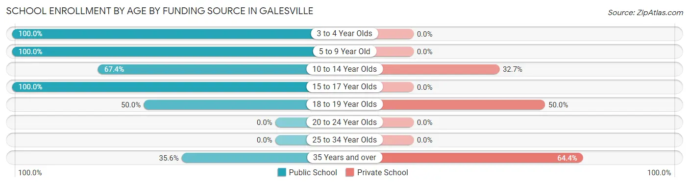 School Enrollment by Age by Funding Source in Galesville