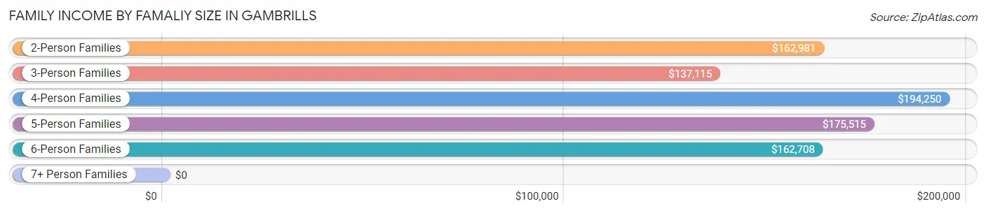 Family Income by Famaliy Size in Gambrills