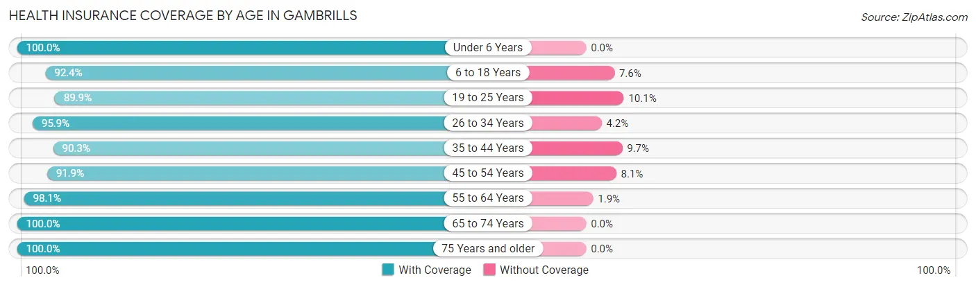Health Insurance Coverage by Age in Gambrills