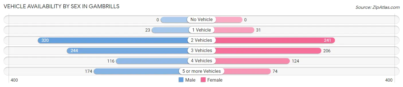 Vehicle Availability by Sex in Gambrills