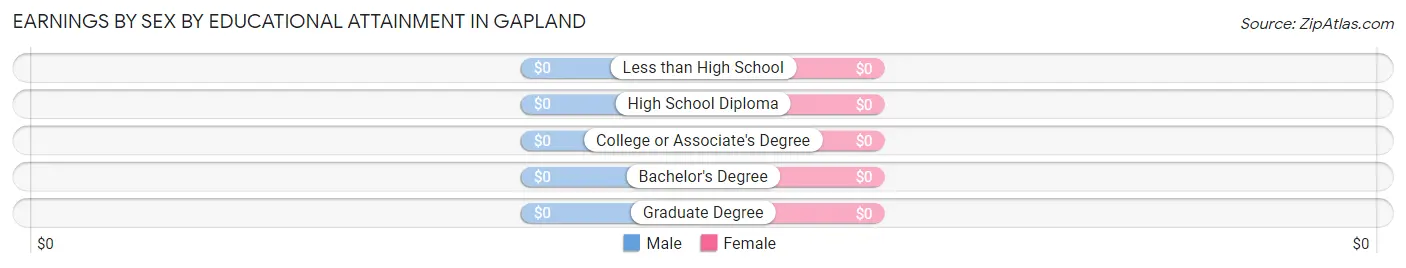 Earnings by Sex by Educational Attainment in Gapland