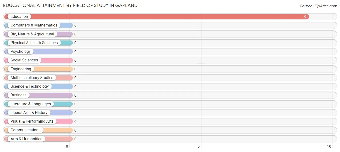 Educational Attainment by Field of Study in Gapland