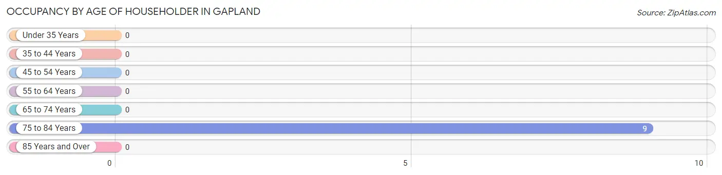 Occupancy by Age of Householder in Gapland