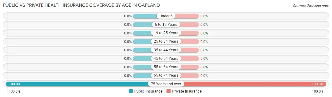 Public vs Private Health Insurance Coverage by Age in Gapland