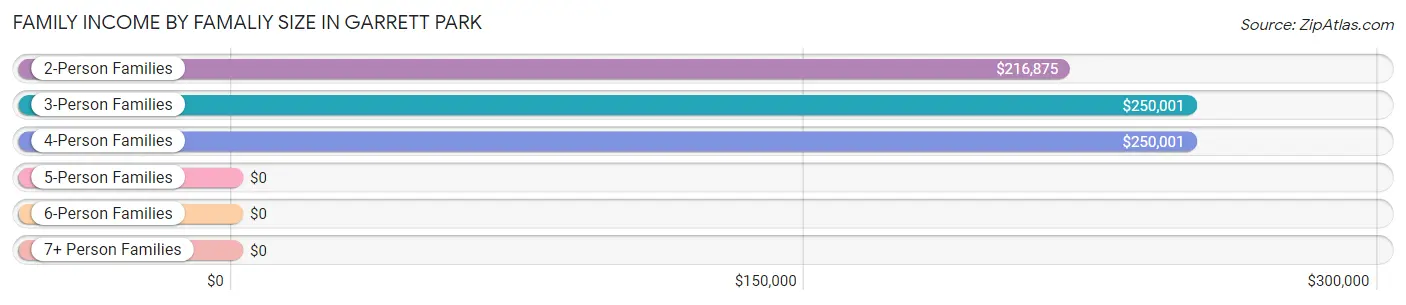 Family Income by Famaliy Size in Garrett Park