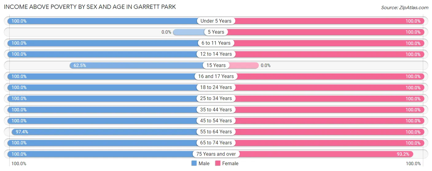 Income Above Poverty by Sex and Age in Garrett Park