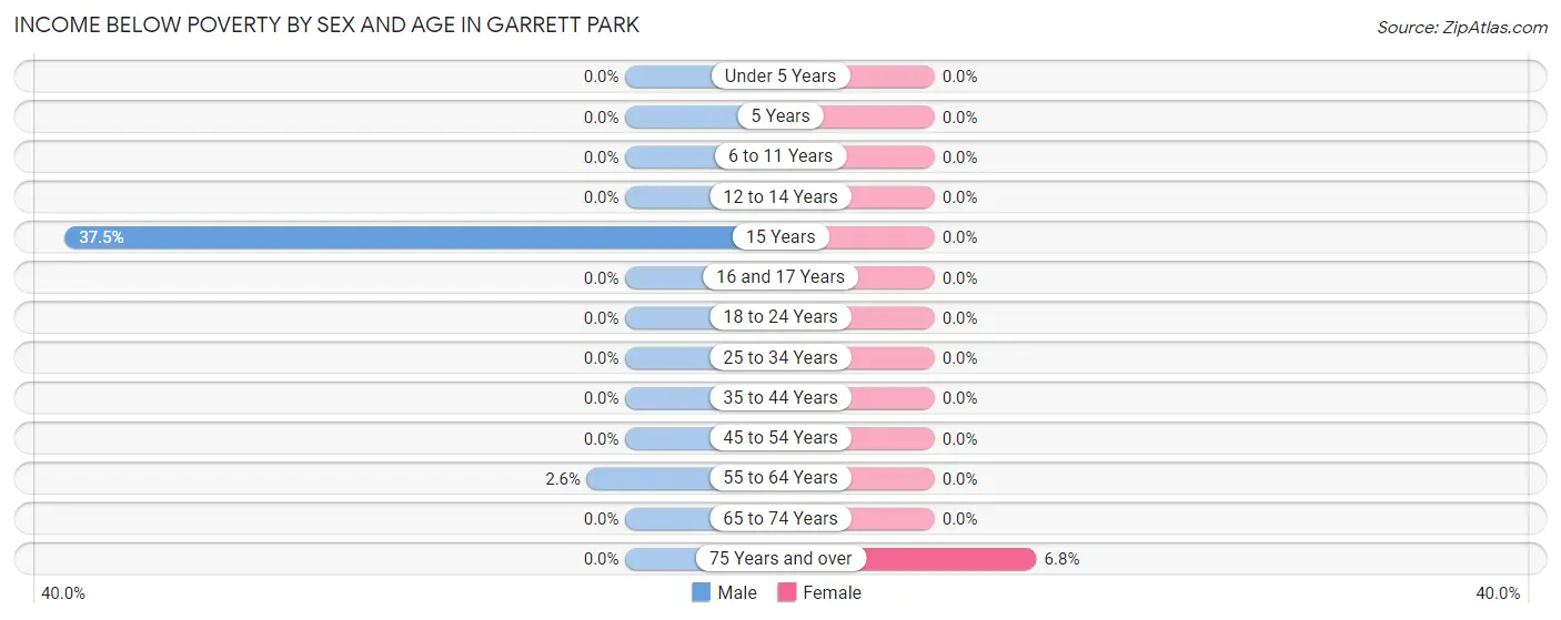 Income Below Poverty by Sex and Age in Garrett Park