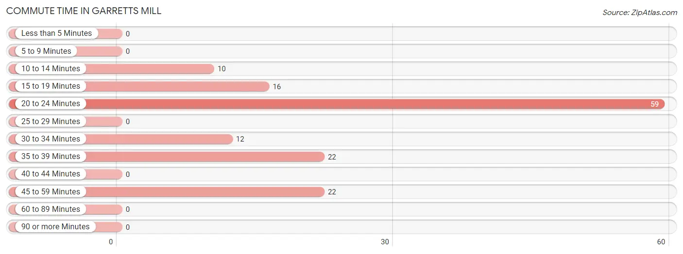 Commute Time in Garretts Mill