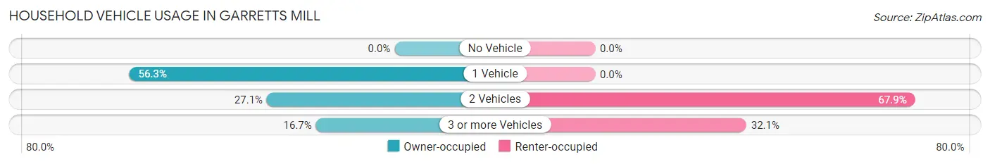 Household Vehicle Usage in Garretts Mill