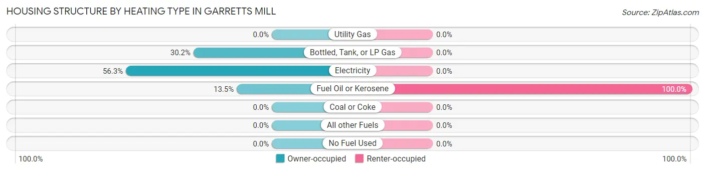 Housing Structure by Heating Type in Garretts Mill