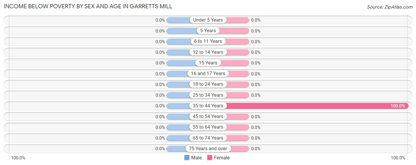Income Below Poverty by Sex and Age in Garretts Mill