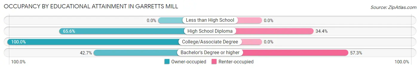 Occupancy by Educational Attainment in Garretts Mill