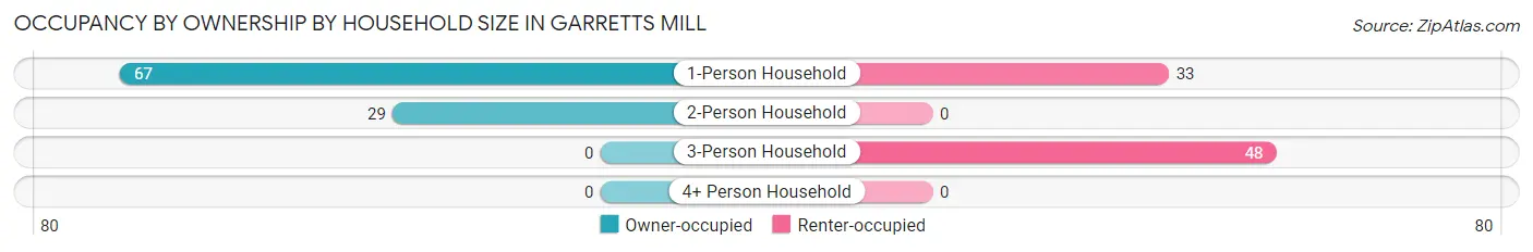 Occupancy by Ownership by Household Size in Garretts Mill