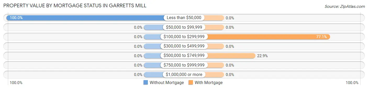 Property Value by Mortgage Status in Garretts Mill