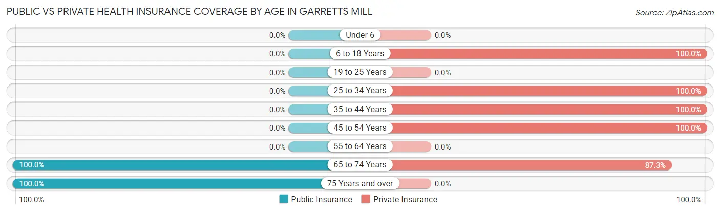 Public vs Private Health Insurance Coverage by Age in Garretts Mill