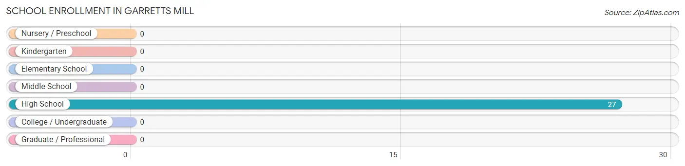 School Enrollment in Garretts Mill