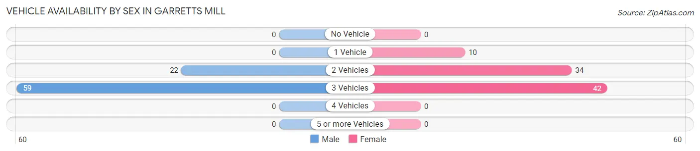 Vehicle Availability by Sex in Garretts Mill