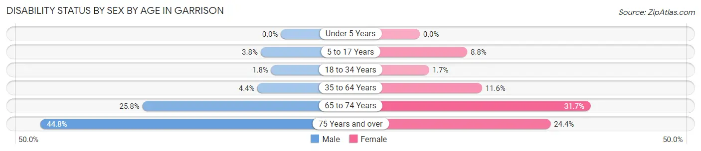 Disability Status by Sex by Age in Garrison