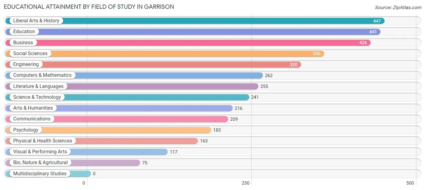 Educational Attainment by Field of Study in Garrison