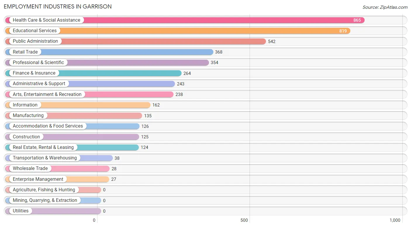 Employment Industries in Garrison