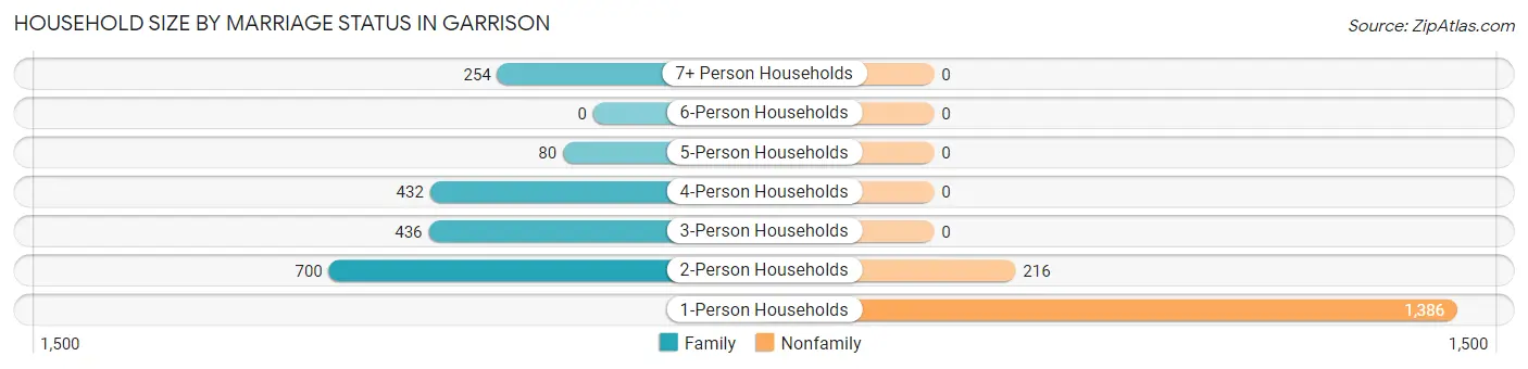 Household Size by Marriage Status in Garrison