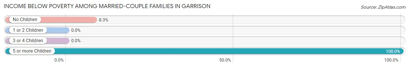 Income Below Poverty Among Married-Couple Families in Garrison
