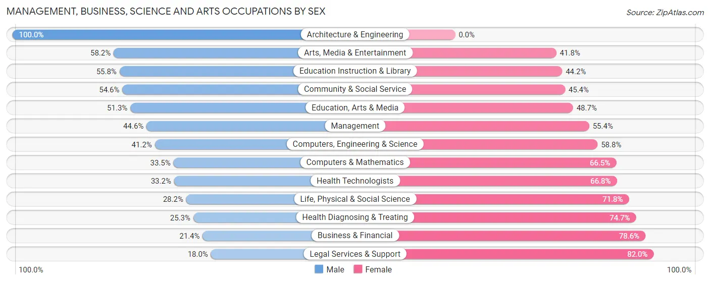 Management, Business, Science and Arts Occupations by Sex in Garrison