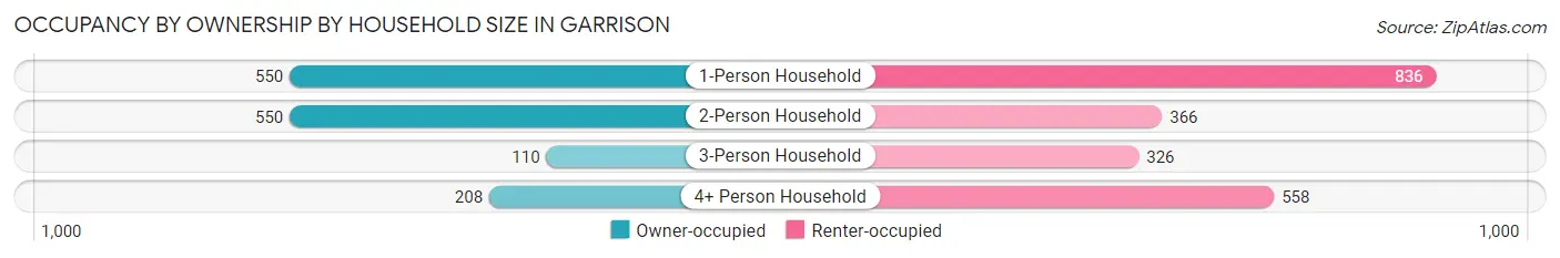 Occupancy by Ownership by Household Size in Garrison