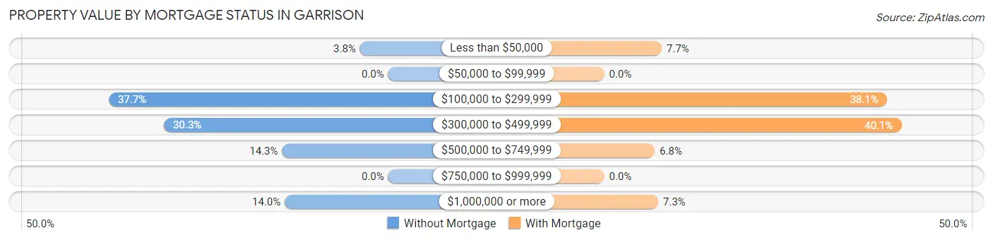 Property Value by Mortgage Status in Garrison