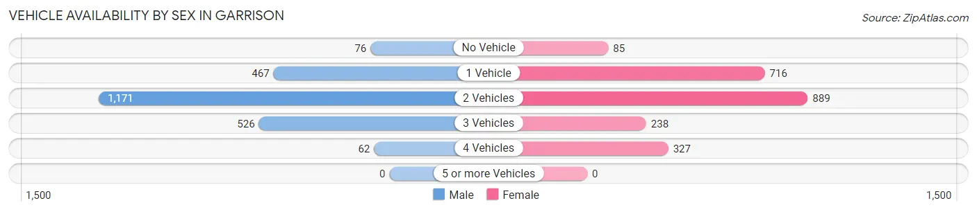 Vehicle Availability by Sex in Garrison