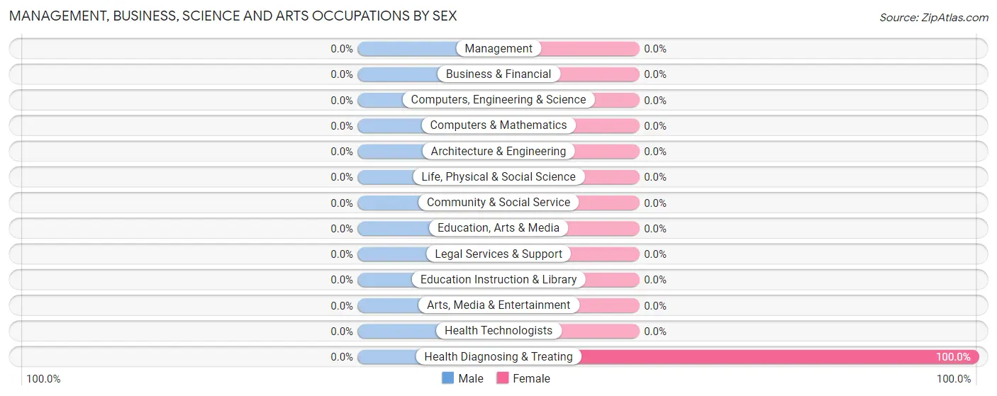 Management, Business, Science and Arts Occupations by Sex in Georgetown
