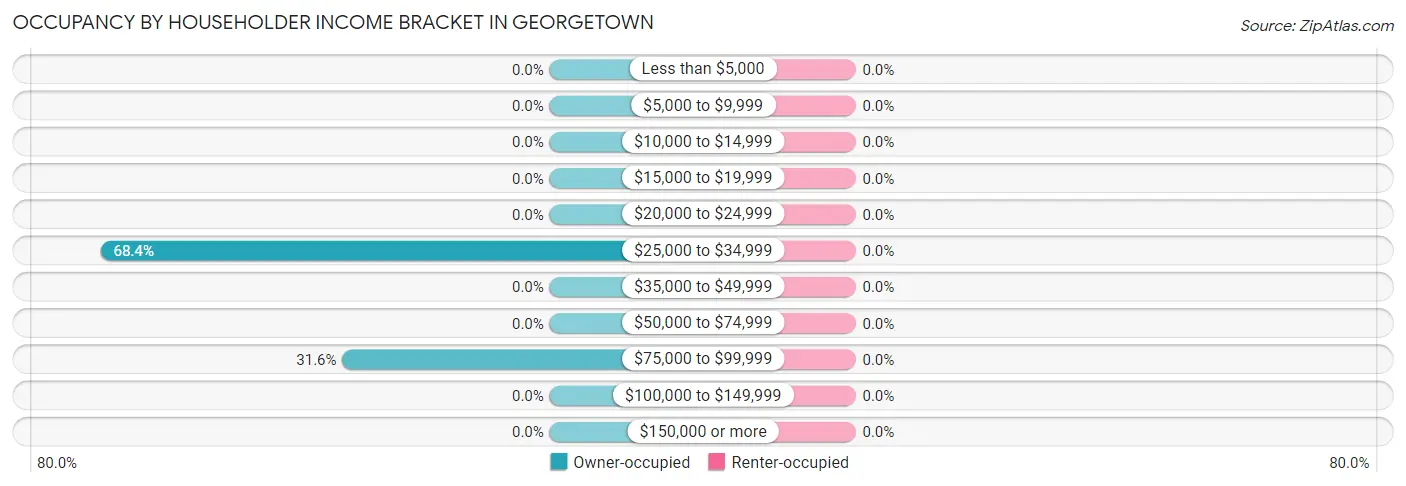 Occupancy by Householder Income Bracket in Georgetown